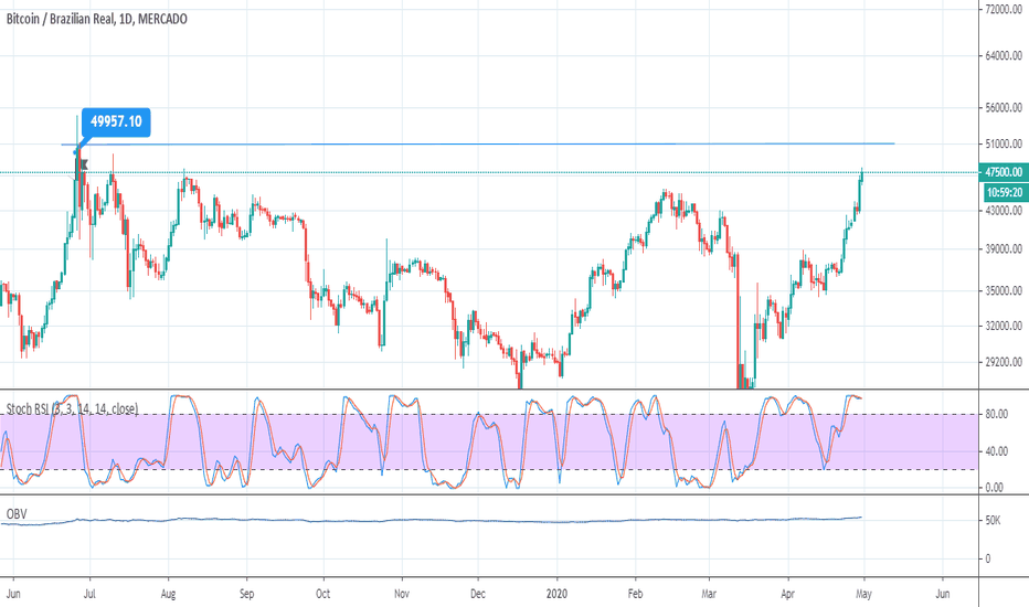 BTCBRL Bitcoin Brazilian Real - Currency Exchange Rate Live Price Chart