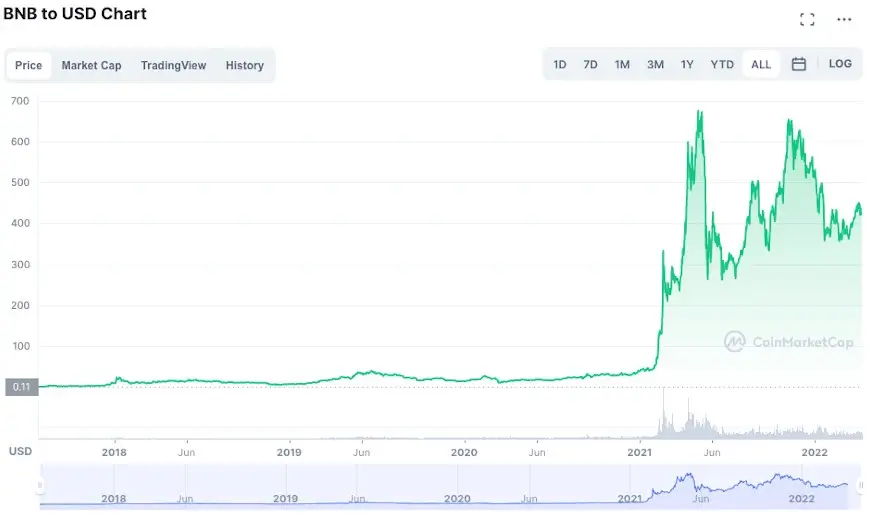 Top 10 cryptocurrencies