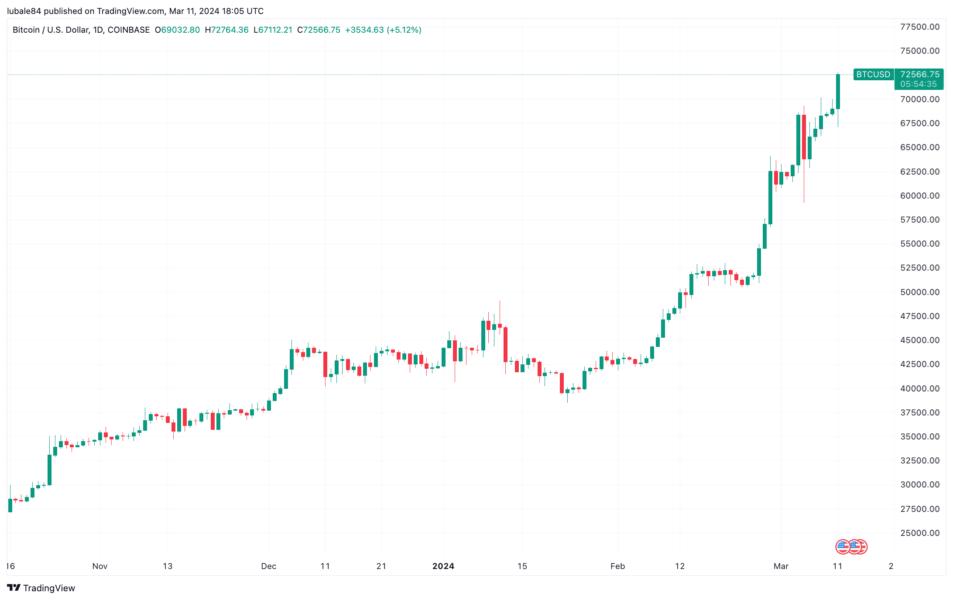 Bitcoin (BTC) Price Dip Not Major Problem, Here's Why — TradingView News