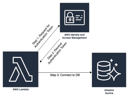 Securing APIs with JSON Web Tokens (JWT) - JetBrains Guide