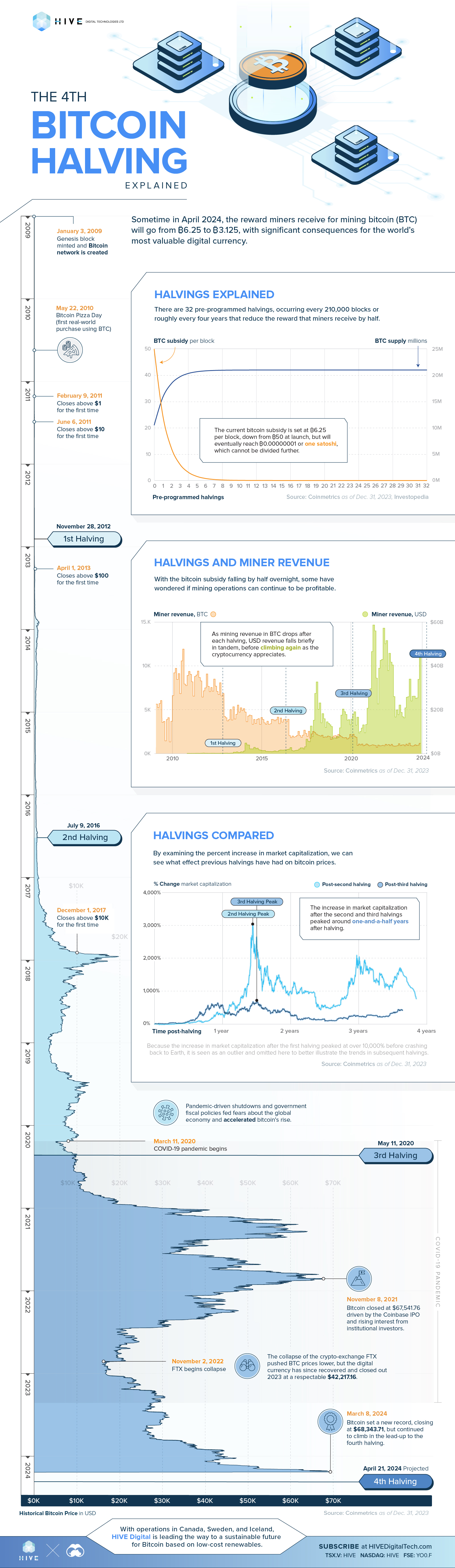 What is bitcoin halving and will it affect the rate? | Mint