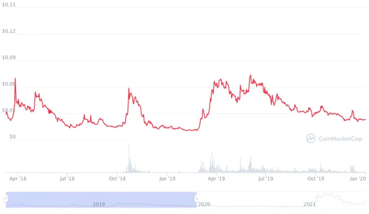 Ravencoin Price Prediction | Will RVN reach $1? | cryptolive.fun