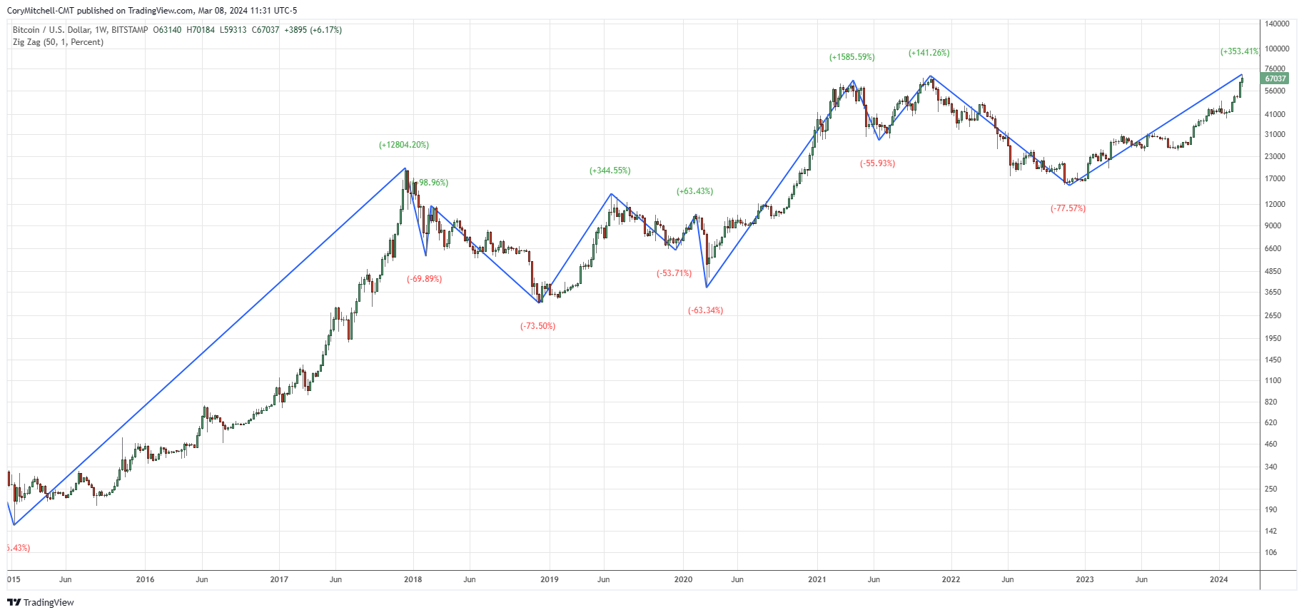 What Canadian investors need to know about bitcoin ETFs - BNN Bloomberg