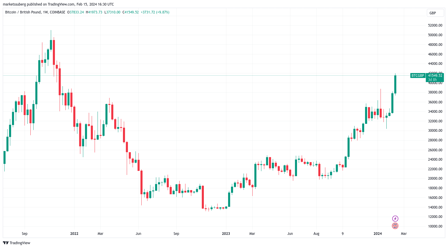 Bitcoin price today | BTC-GBP