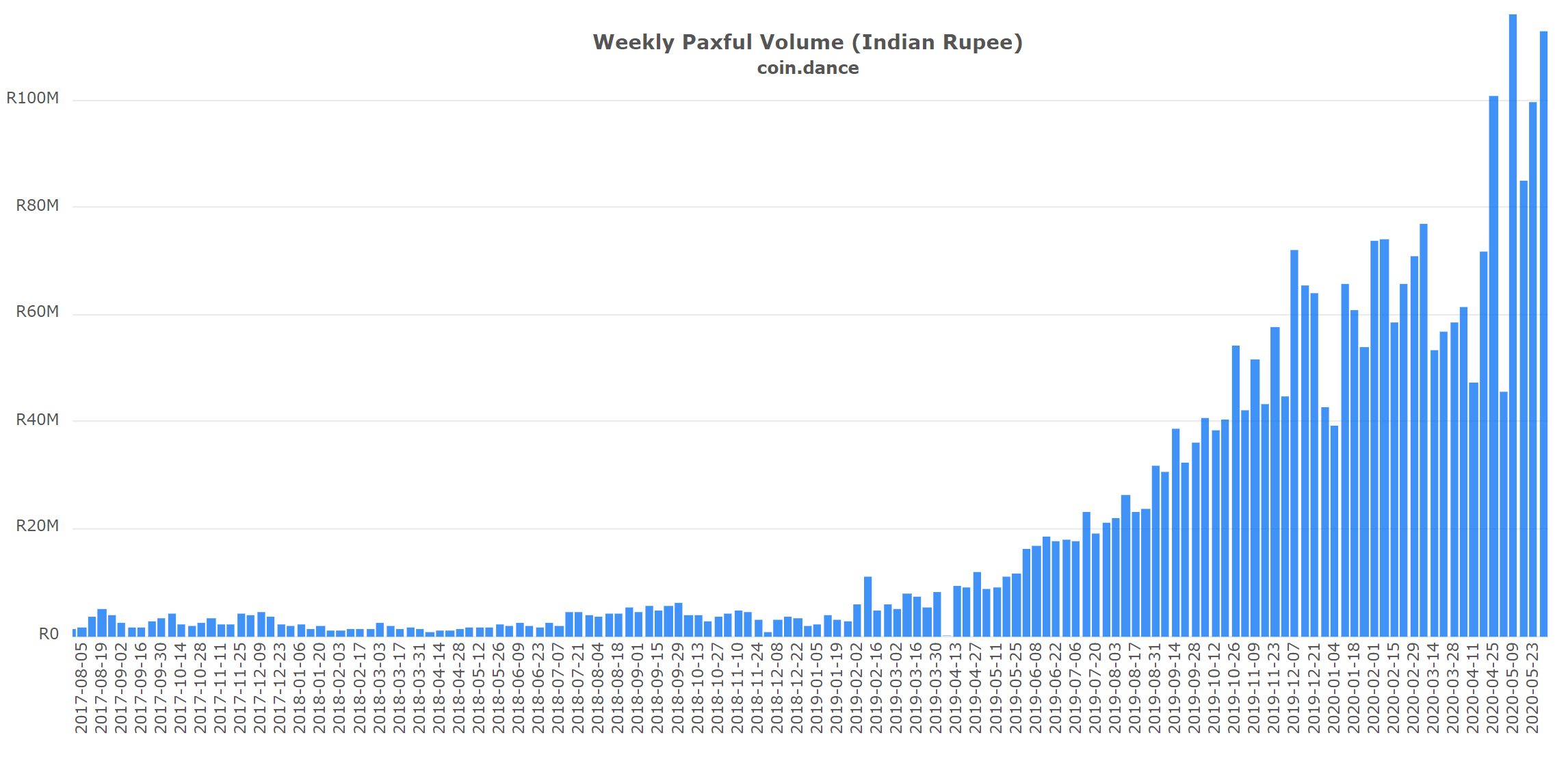 Cryptocurrencies - India | Statista Market Forecast