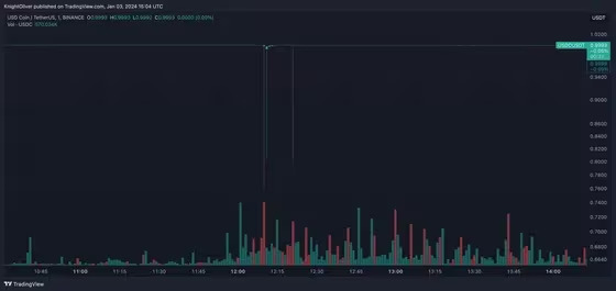 Tether to US Dollar or convert USDT to USD