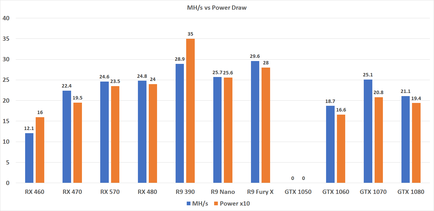 Best Ethereum Mining GPUs - A Benchmark And Optimization Guide [Updated] - Page 2 | HotHardware