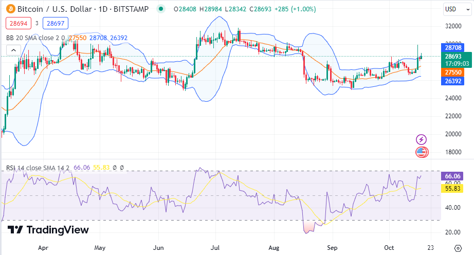 Bitcoin (BTC) Technical Analysis Daily, Bitcoin Price Forecast and Reports