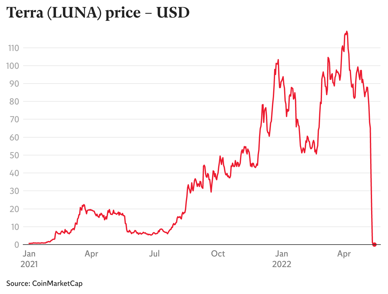 Luna Crypto Crash: How UST Broke and What's Next for Terra - CNET