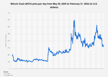 Bitsgap's BCH/USD Converter: Turn Bitcoin Cash into US Dollar | Bitsgap