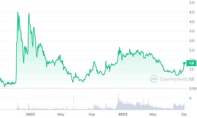 Toncoin Price (TON), Market Cap, Price Today & Chart History - Blockworks