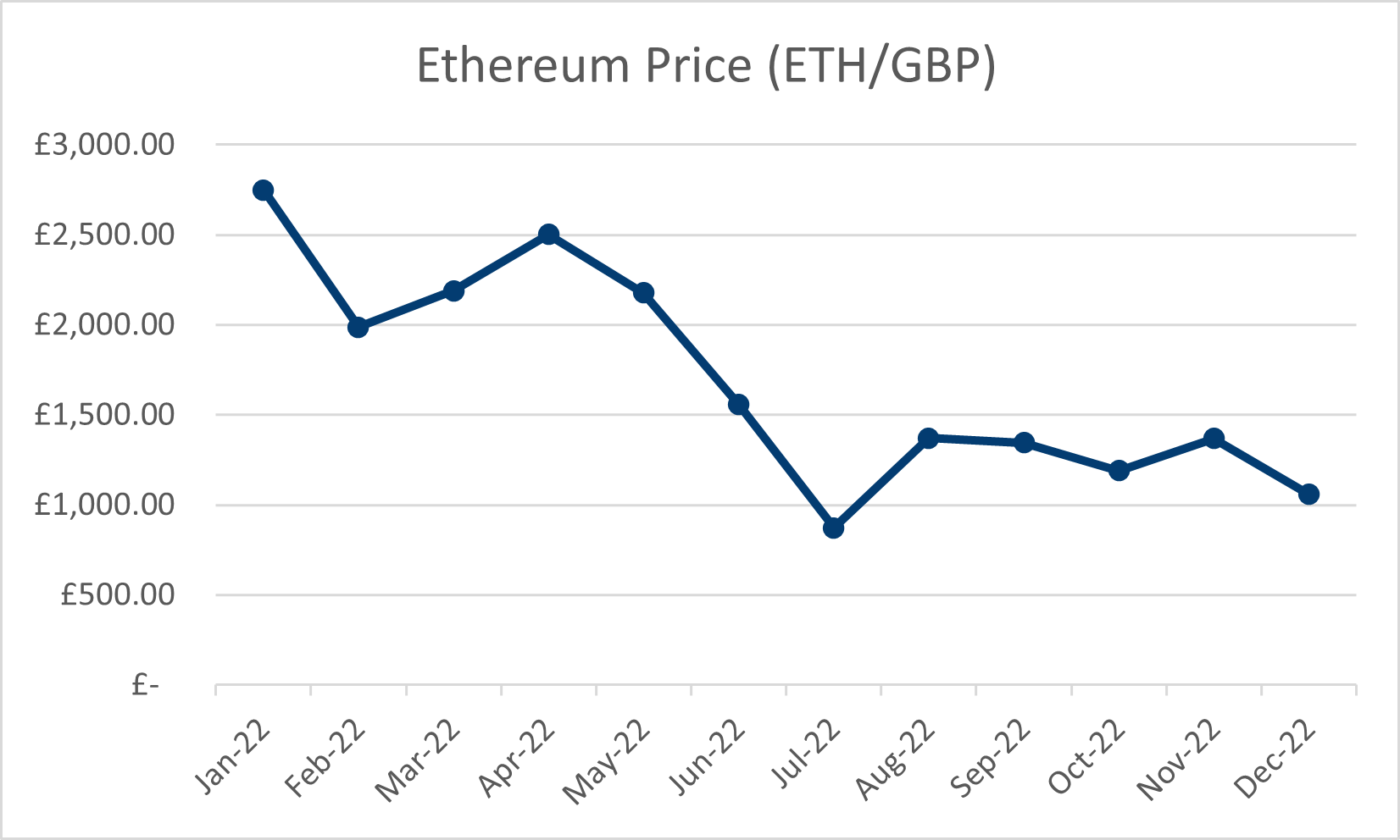 Ethereum chart - Live Price Chart for Ethereum to USD