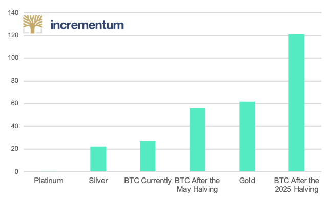 Why the Stock-to-Flow Bitcoin Valuation Model Is Wrong - CoinDesk