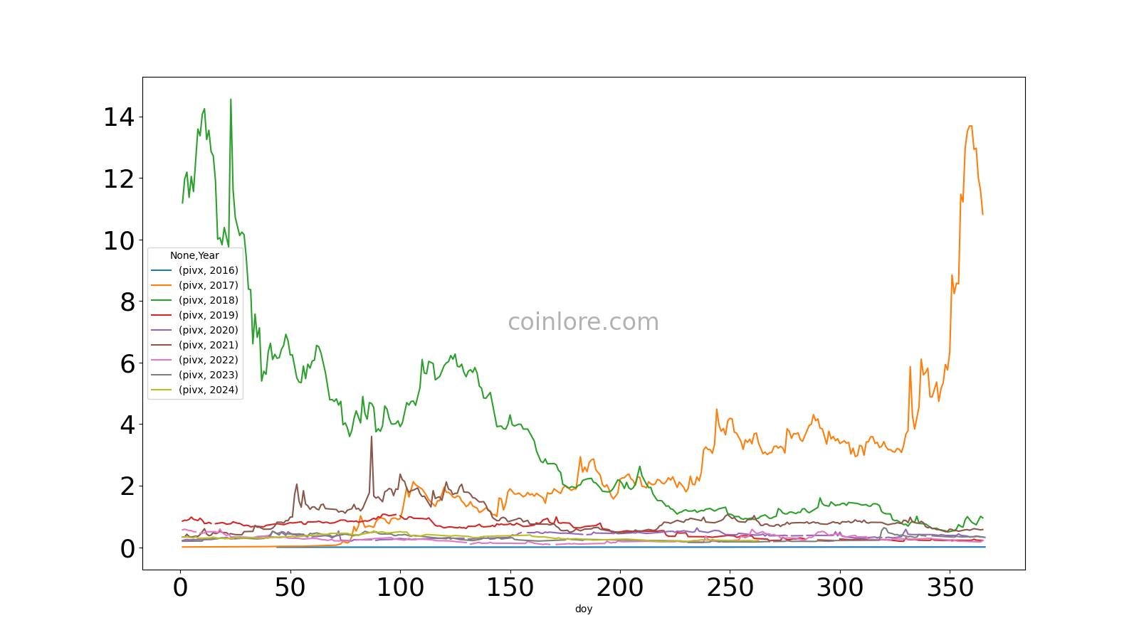 PIVX Price Prediction: Will PIVX Go Up?