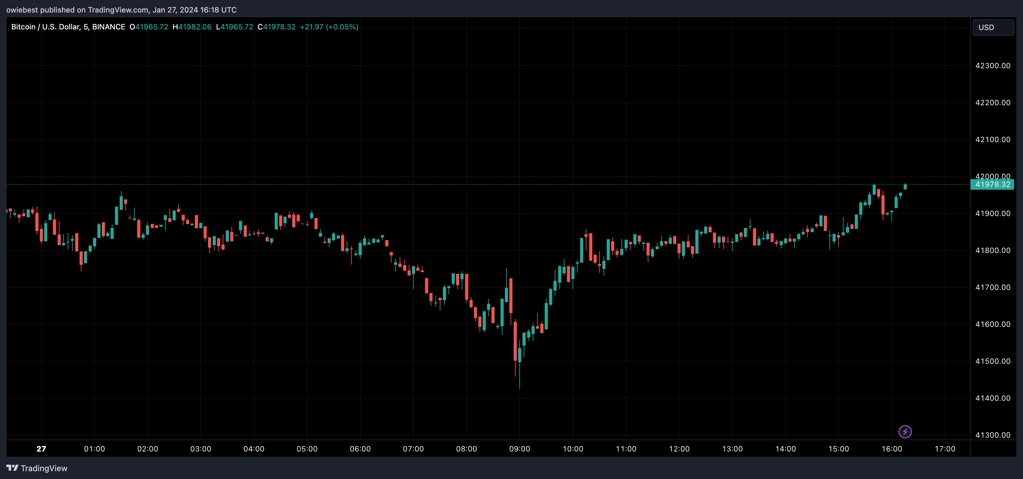 BTC-USD Interactive Stock Chart | Bitcoin USD Stock - Yahoo Finance