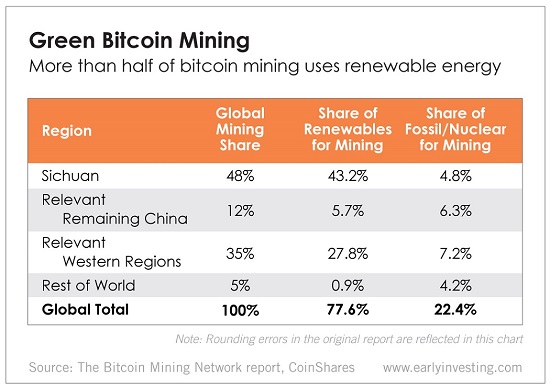 Enhancing Profitability of Wind and Solar Through Bitcoin Mining