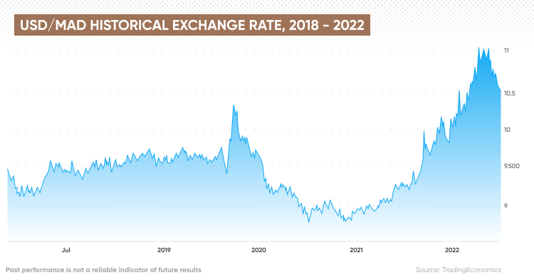 USD to MAD Rate, Online Chart | USD/MAD Forecasts & Analysis | cryptolive.fun