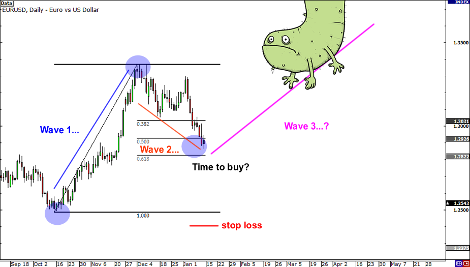 Introduction to Elliott Wave Theory