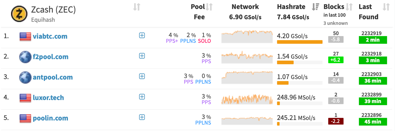 The best pools for mining Zcash (ZEC) - review