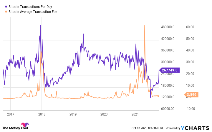 Bitcoin’s price history: to | Bankrate