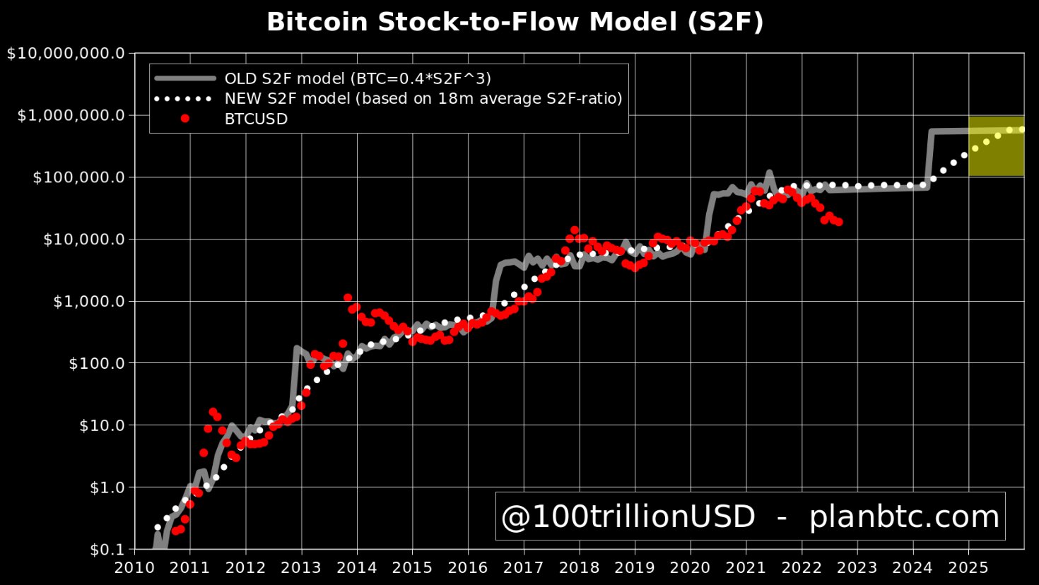 What Is Bitcoin’s Stock-to-Flow Model?