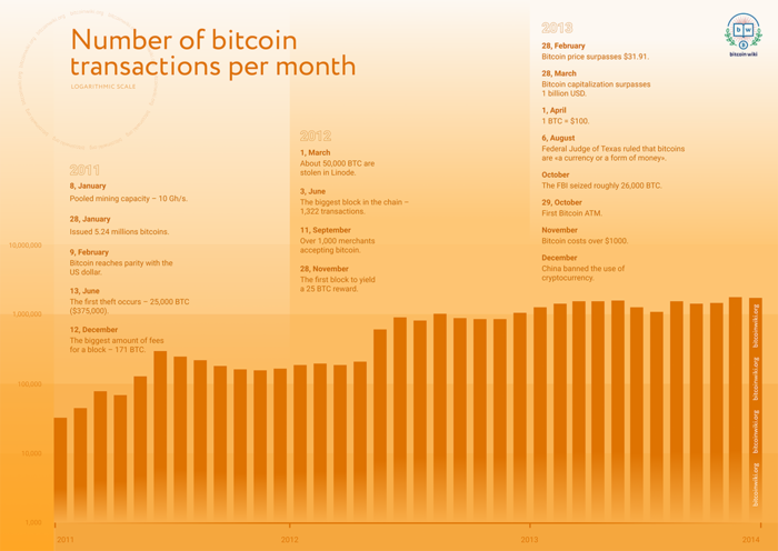 If You Invested $1 In Bitcoin Back In — Here's How Much You'd Have Now - Benzinga