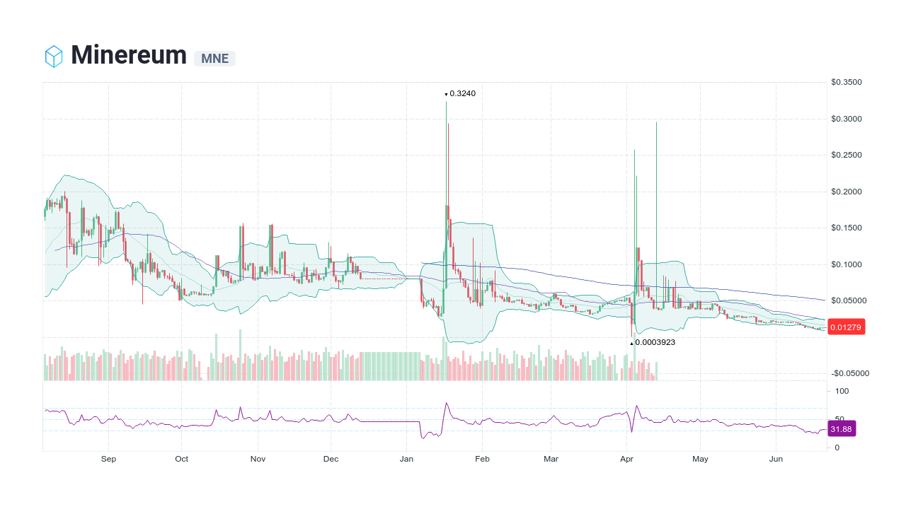 Minereum [MNE] Live Prices & Chart