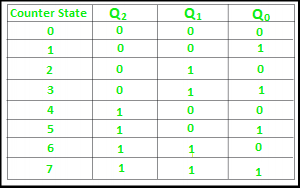 Counters | Types of Counters, Binary Ripple Counter, Ring Counter