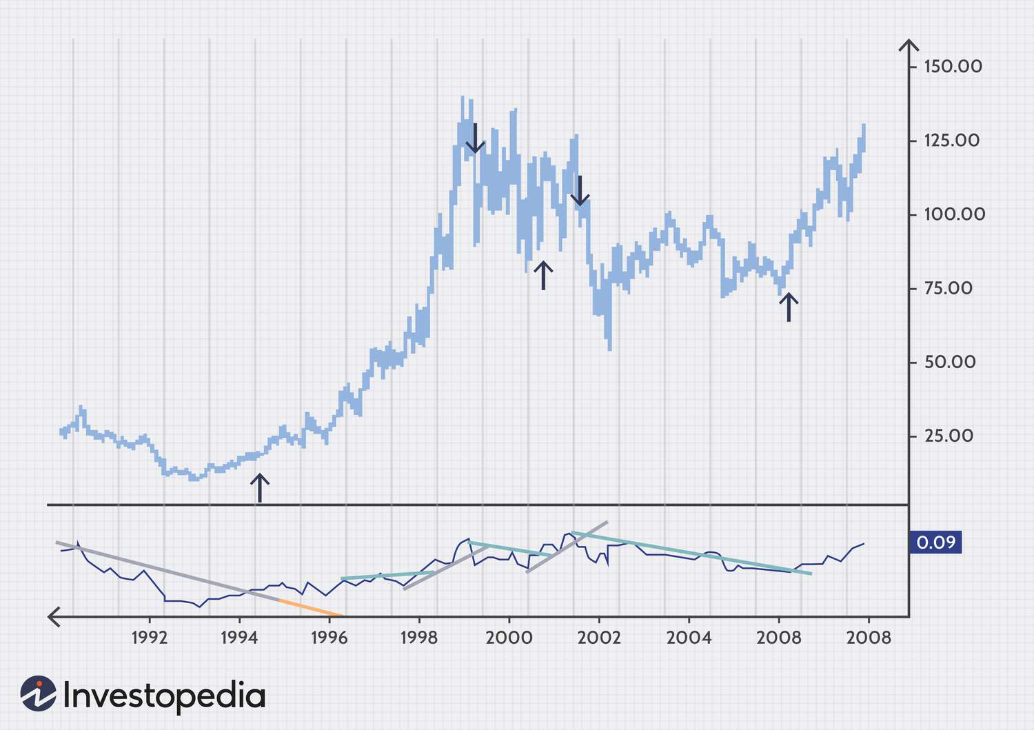 The Buy Low Sell High Strategy