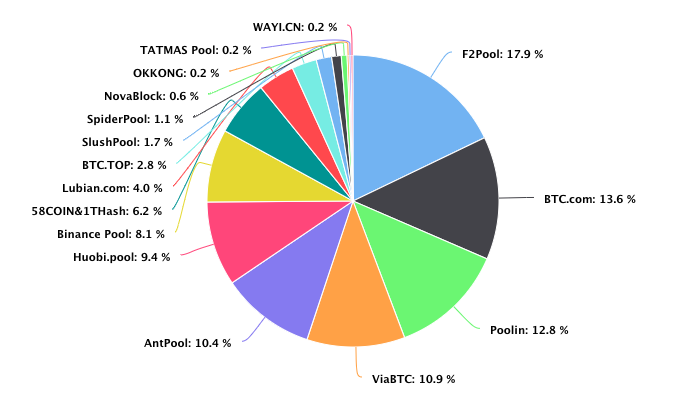 Bitcoin (BTC) SHA | Mining Pools