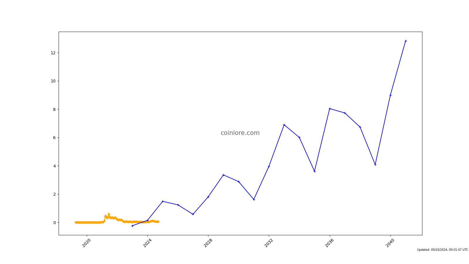 Theta Fuel Price Prediction up to $ by - TFUEL Forecast - 