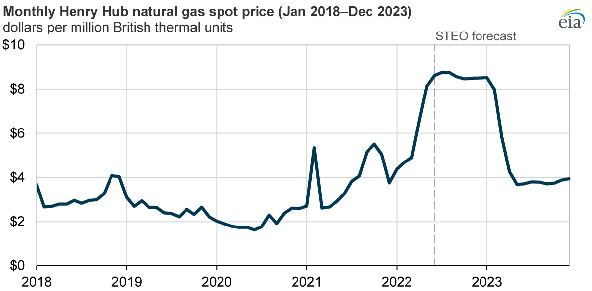 Natural gas price statistics - Statistics Explained