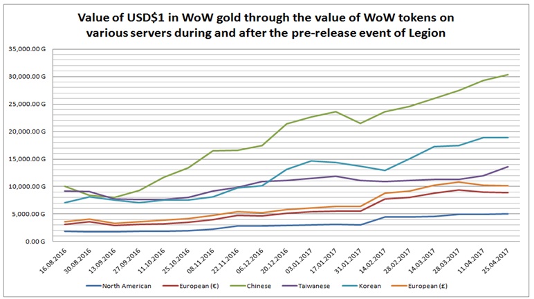 Token price differences - General Discussion - World of Warcraft Forums