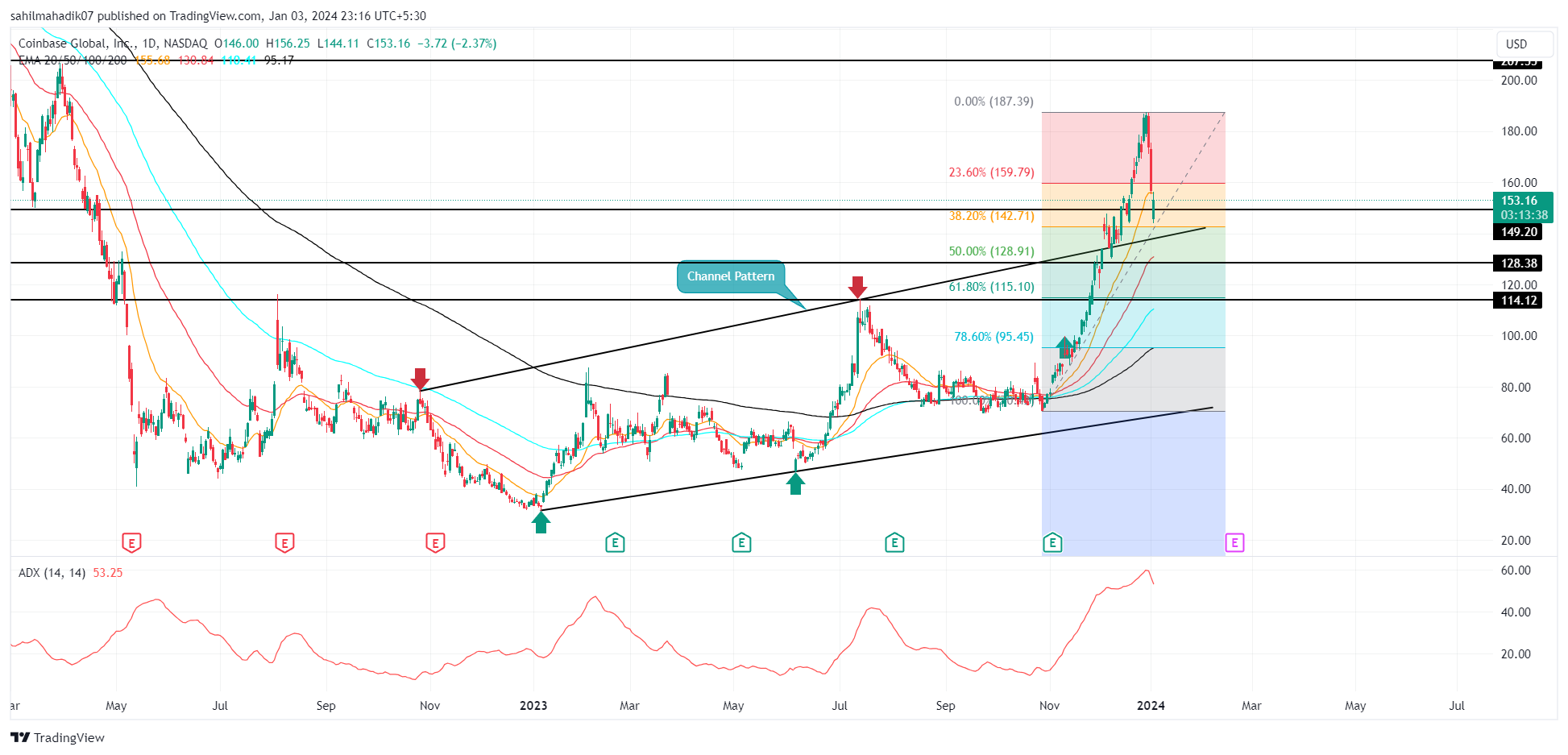 Coinbase Stock Price | COIN Stock Quote, News, and History | Markets Insider