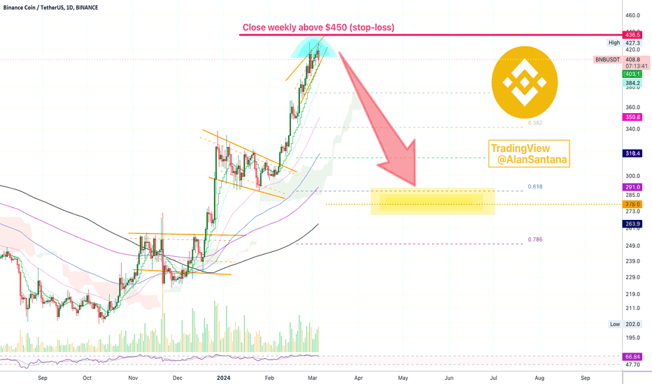 Binance Coin / TetherUS Trade Ideas — BINANCE:BNBUSDT — TradingView