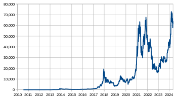 Bitcoin: Digital Gold's Comeback in One Price Chart | Fortune