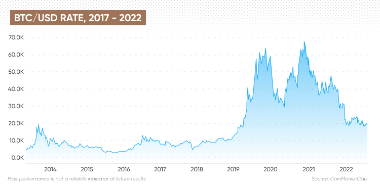 Cours Dollar Bitcoin, Prix Dollar Bitcoin, NEXC BTC/USD - Boursorama