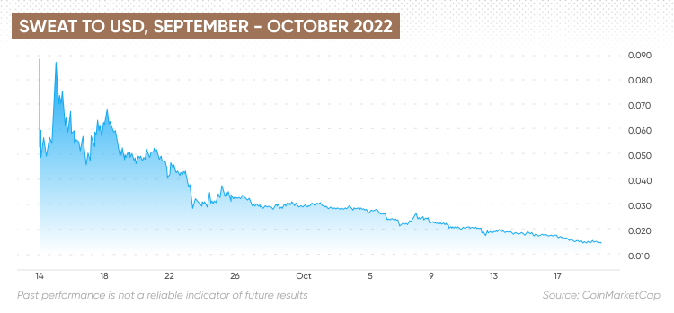 Sweat Economy price today, SWEAT to USD live price, marketcap and chart | CoinMarketCap