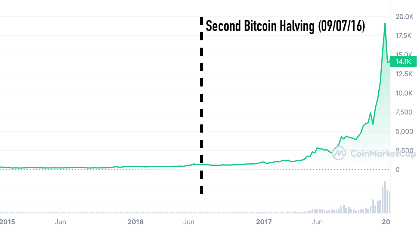 Bitcoin Halvings — What They Are, Why They Happen, and Why You Should Care | CoinMarketCap