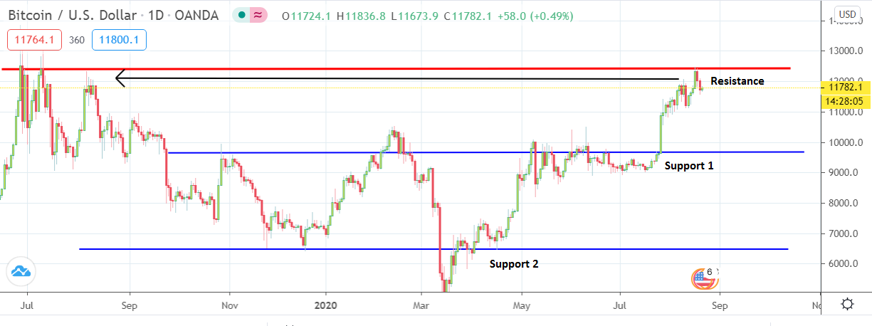 Bitcoin (BTC/USD) Live Price Chart | FXEmpire