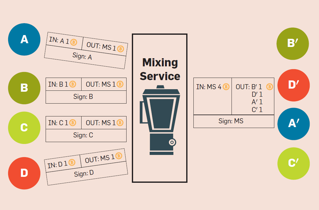 Bitcoin Mixers: How Bitcoin Mixers Work and Why People Use Bitcoin Mixers