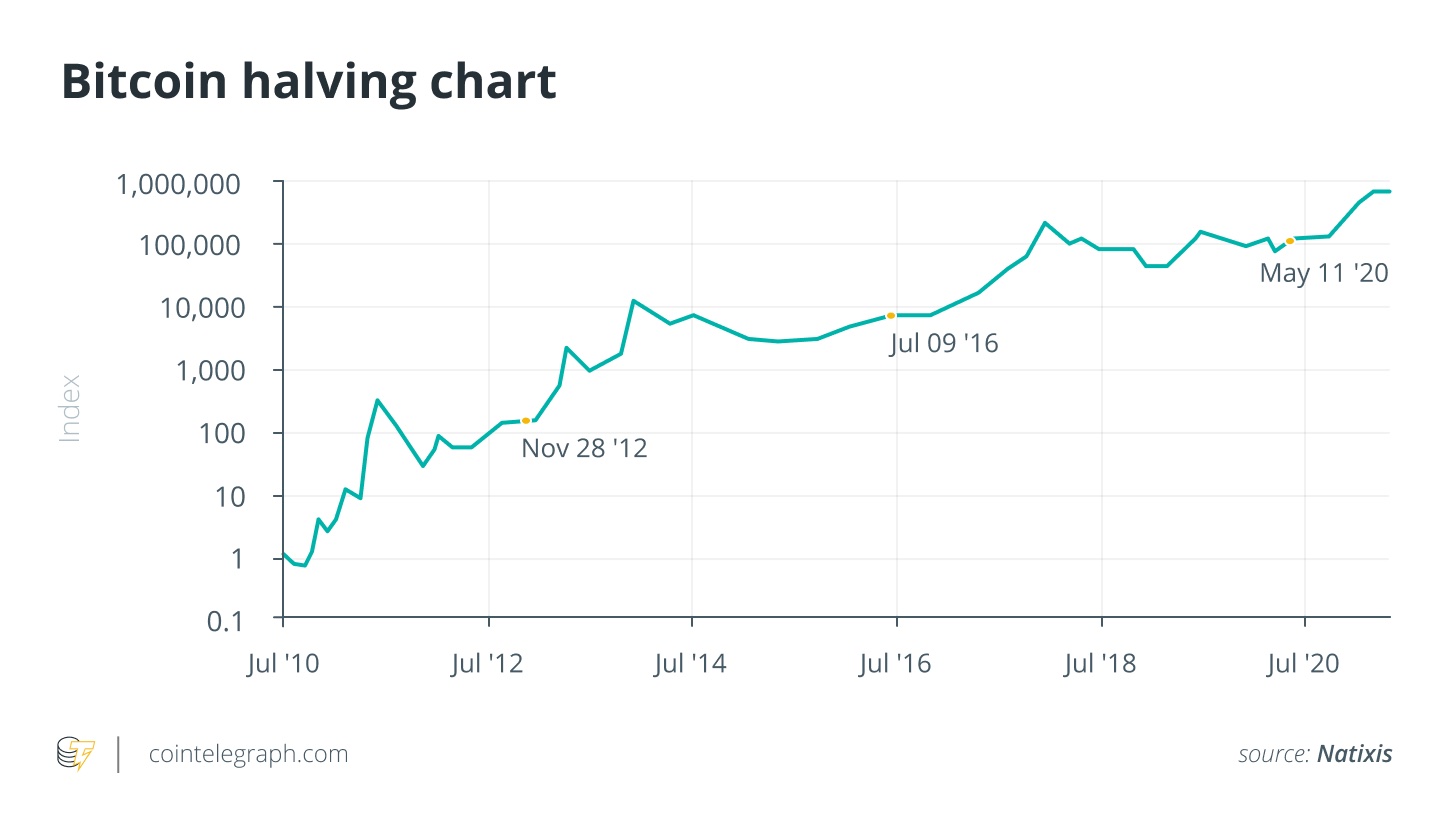 Bitcoin price often drops 20% in bull markets — but it's becoming less frequent - Blockworks