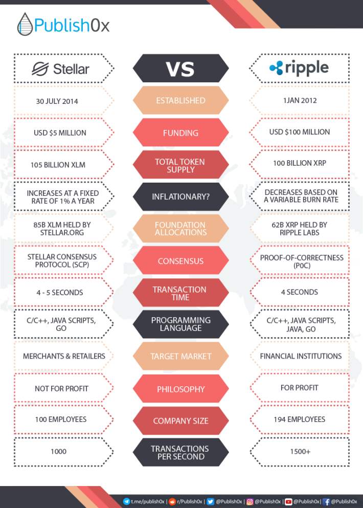 Ripple vs. Stellar: Will There Be Only One Winner? | FXEmpire