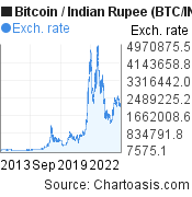 Buy Bitcoin, Cryptocurrency at India’s Largest Exchange | Trading Platform | WazirX