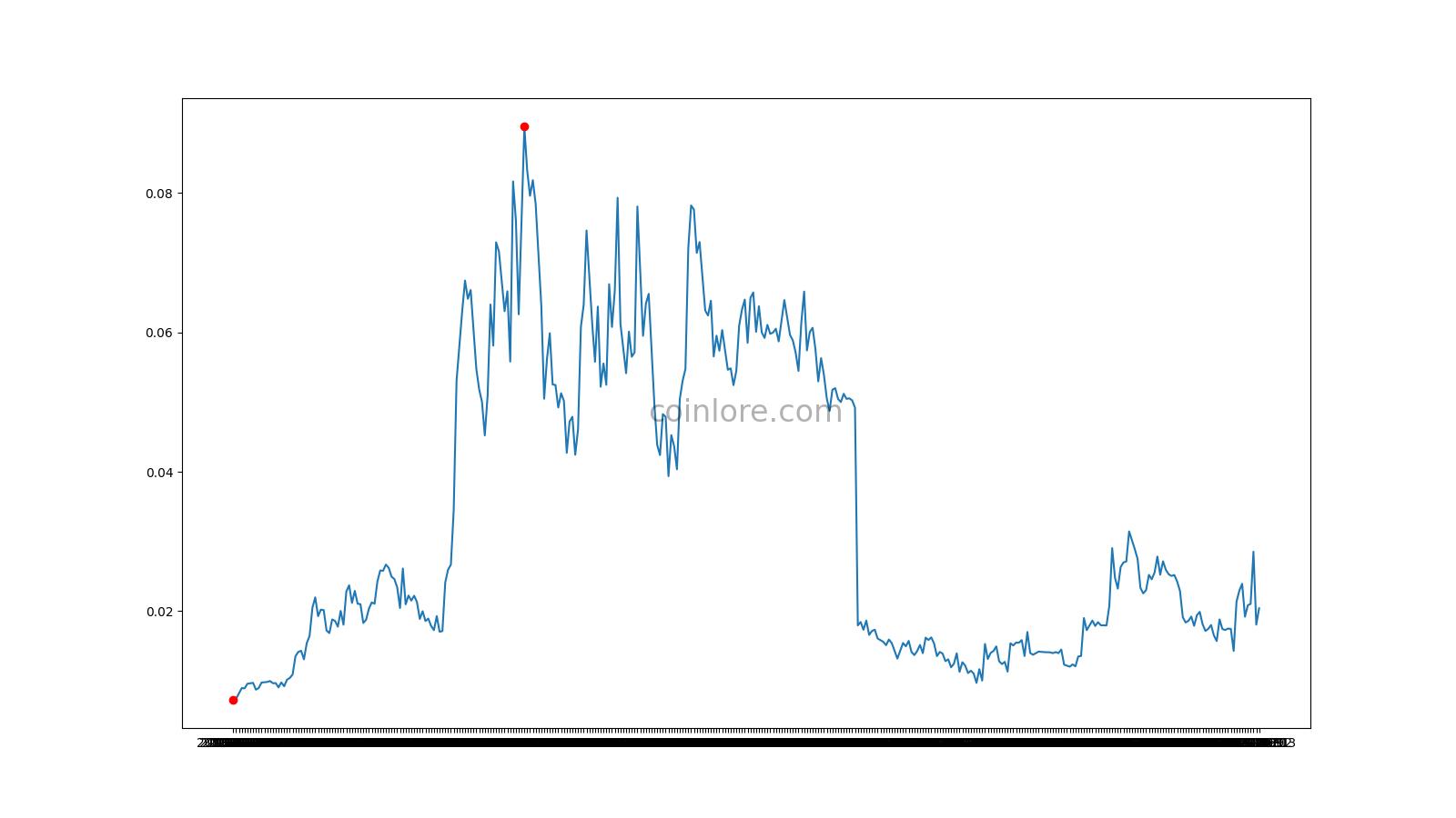 Dragonchain Price Today - DRGN Coin Price Chart & Crypto Market Cap