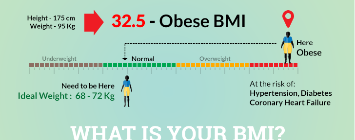 BMI Calculator | Health Calculator | Shalby Hospitals