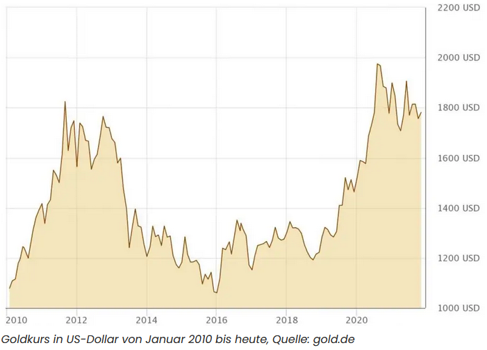 Bitcoin to US Dollar or convert BTC to USD