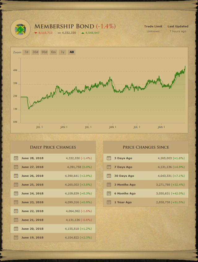 OSRS Bond @ 8 mil each - Old School RuneScape General - RuneScape Forum