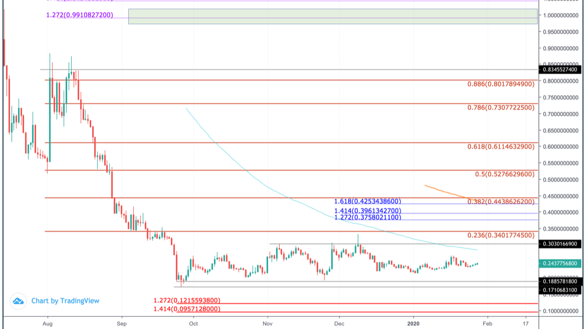 Algorand (ALGO) Price Prediction , , - TheNewsCrypto