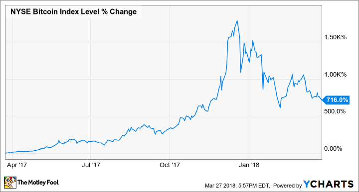 Bitcoin Price Chart and Tables | Finance Reference